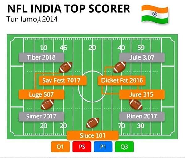 NFL India Top Scorer strategy board showing Indian player positions